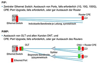 FTTH Punkt-zu-Multipunkt vs. Punkt-zu-Punkt