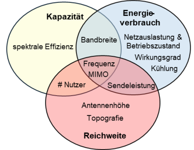 Energieeffizienz von Mobilfunknetzen – Bedeutung von Nutzungsverhalten und transferierten Datenvolumina (Nr. 545)