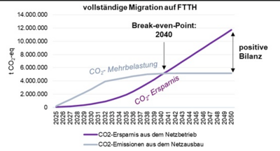 CO₂ balance of a copper-to-fibre migration in Germany (No. 547)